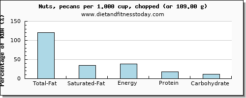 total fat and nutritional content in fat in nuts